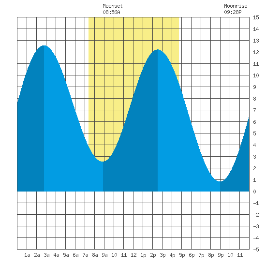 Keete Inlet tide chart for Thursday, February 9, 2023