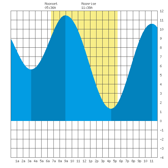 Keete Inlet tide chart for Thursday, March 2, 2023
