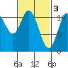 Keete Inlet tide chart for Friday, March 3, 2023