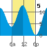 Keete Inlet tide chart for Sunday, March 5, 2023