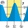 Keete Inlet tide chart for Tuesday, March 7, 2023