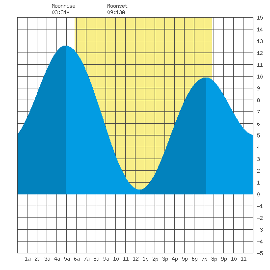 Keete Inlet tide chart for Wednesday, April 12, 2023