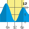 Keete Inlet tide chart for Wednesday, April 12, 2023