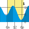 Keete Inlet tide chart for Saturday, April 1, 2023