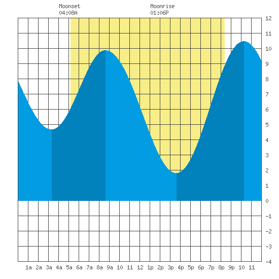 Keete Inlet tide chart for Saturday, April 29, 2023