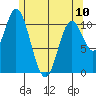 Keete Inlet tide chart for Wednesday, May 10, 2023