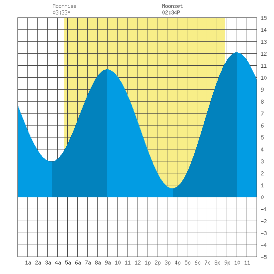 Keete Inlet tide chart for Sunday, May 14, 2023