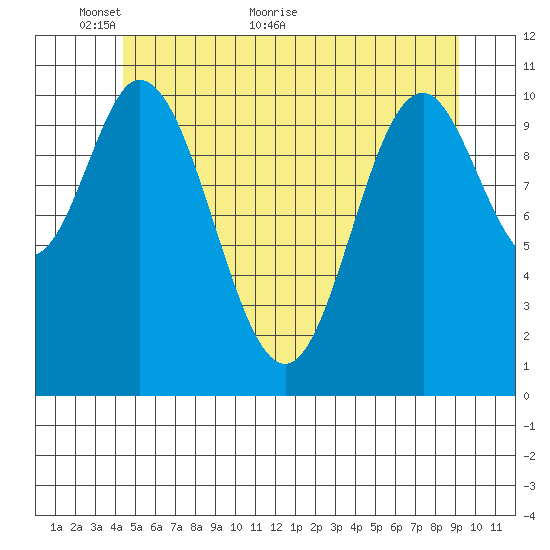 Keete Inlet tide chart for Friday, May 26, 2023