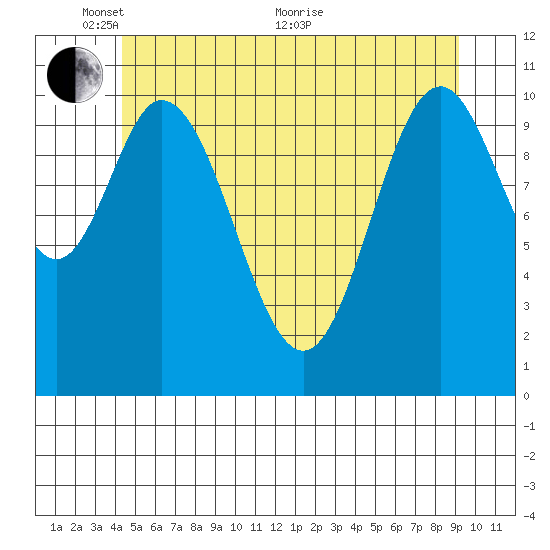 Keete Inlet tide chart for Saturday, May 27, 2023