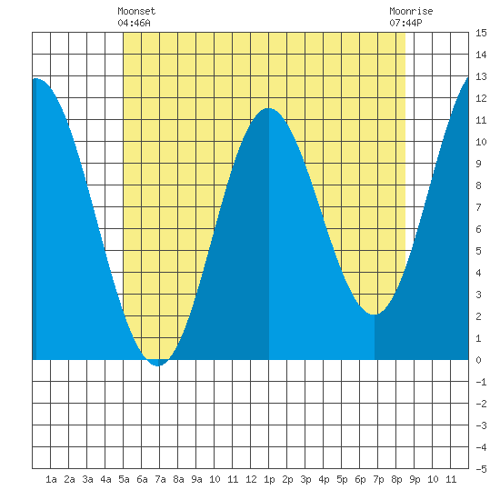 Keete Inlet tide chart for Thursday, May 4, 2023