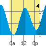 Keete Inlet tide chart for Thursday, May 4, 2023