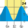 Keete Inlet tide chart for Saturday, June 24, 2023