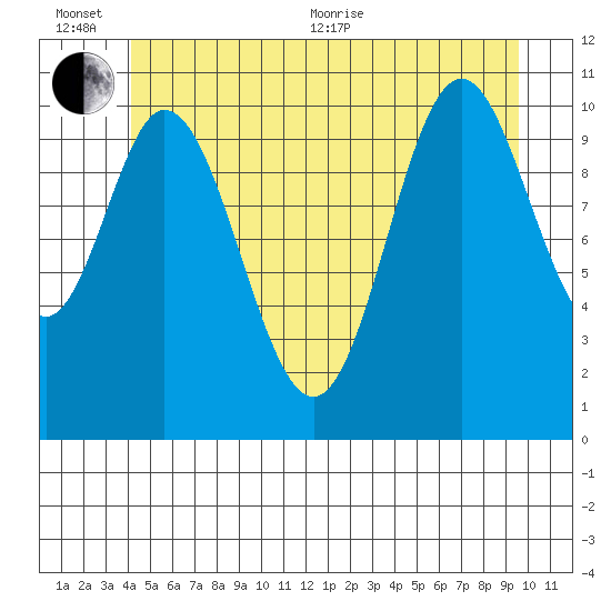 Keete Inlet tide chart for Sunday, June 25, 2023