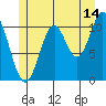 Keete Inlet tide chart for Friday, July 14, 2023