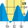 Keete Inlet tide chart for Wednesday, July 19, 2023