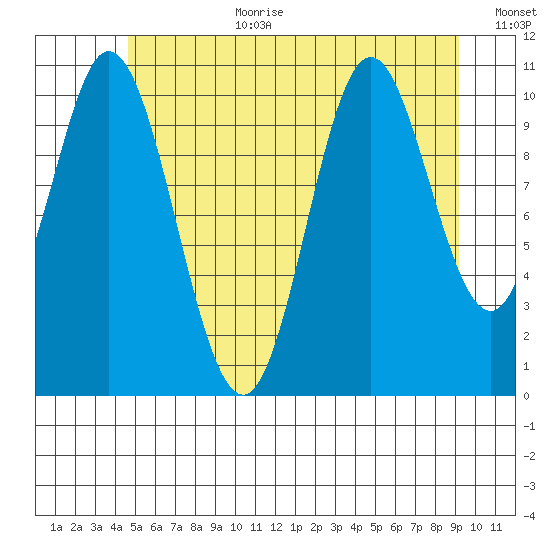 Keete Inlet tide chart for Saturday, July 22, 2023