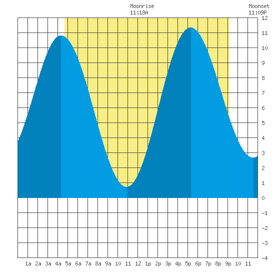 Keete Inlet tide chart for Sunday, July 23, 2023