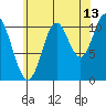 Keete Inlet tide chart for Sunday, August 13, 2023