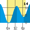 Keete Inlet tide chart for Monday, August 14, 2023