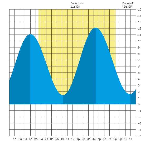 Keete Inlet tide chart for Monday, August 21, 2023