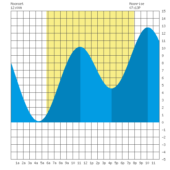 Keete Inlet tide chart for Sunday, August 27, 2023