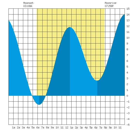 Keete Inlet tide chart for Tuesday, August 29, 2023
