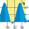 Keete Inlet tide chart for Saturday, August 5, 2023