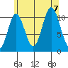 Keete Inlet tide chart for Monday, August 7, 2023