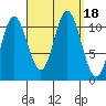 Keete Inlet tide chart for Monday, September 18, 2023