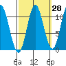 Keete Inlet tide chart for Thursday, September 28, 2023