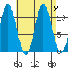 Keete Inlet tide chart for Saturday, September 2, 2023