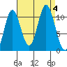 Keete Inlet tide chart for Monday, September 4, 2023
