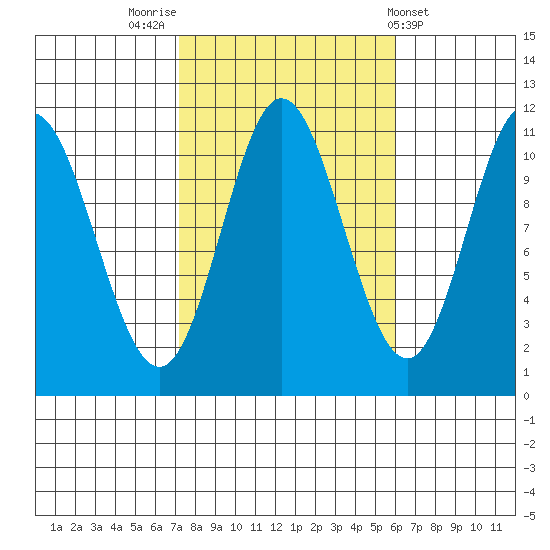 Keete Inlet tide chart for Thursday, October 12, 2023