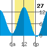 Keete Inlet tide chart for Friday, October 27, 2023