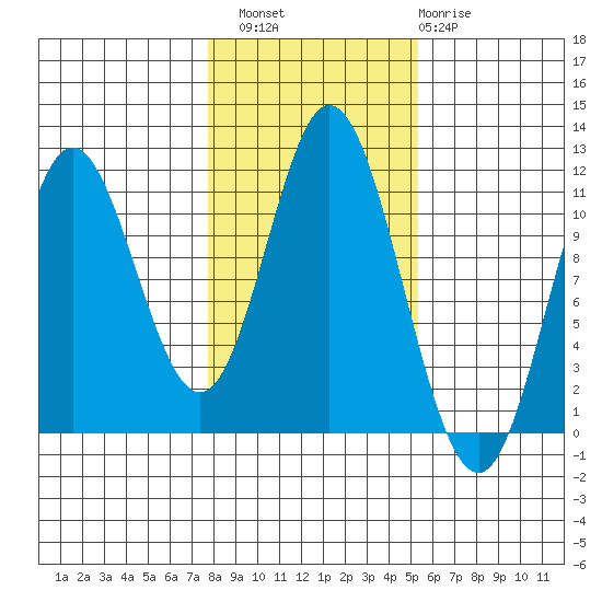 Keete Inlet tide chart for Sunday, October 29, 2023