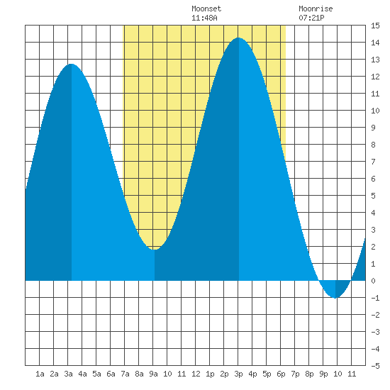 Keete Inlet tide chart for Monday, October 2, 2023