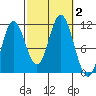 Keete Inlet tide chart for Monday, October 2, 2023