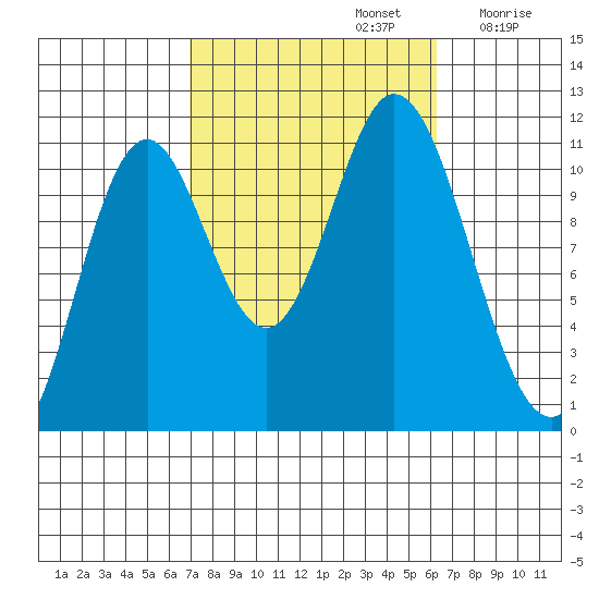 Keete Inlet tide chart for Wednesday, October 4, 2023