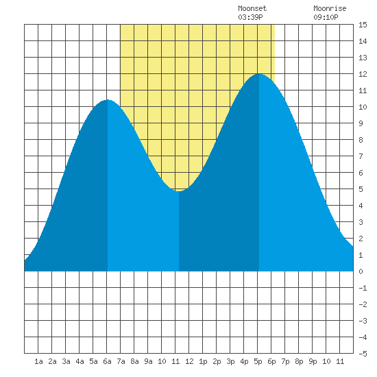 Keete Inlet tide chart for Thursday, October 5, 2023