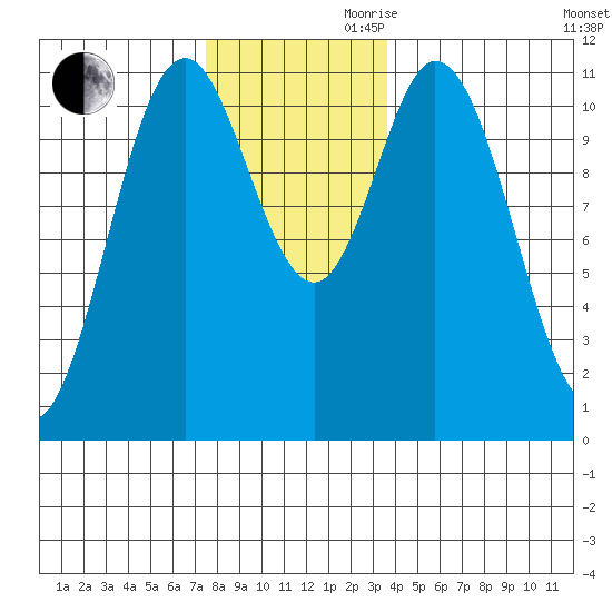 Keete Inlet tide chart for Monday, November 20, 2023