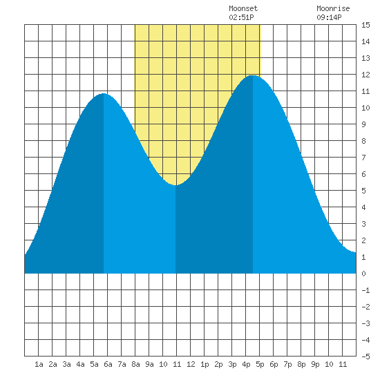 Keete Inlet tide chart for Friday, November 3, 2023