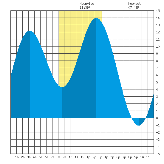 Keete Inlet tide chart for Saturday, December 16, 2023