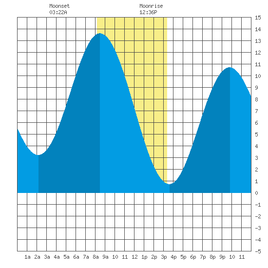 Keete Inlet tide chart for Friday, December 22, 2023