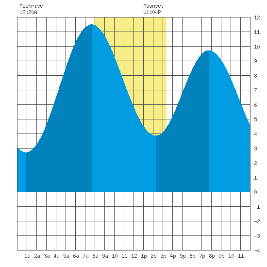 Keete Inlet tide chart for Wednesday, December 6, 2023