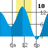Keete Inlet tide chart for Wednesday, January 10, 2024