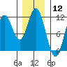 Keete Inlet tide chart for Friday, January 12, 2024