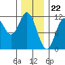 Keete Inlet tide chart for Monday, January 22, 2024
