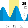 Keete Inlet tide chart for Sunday, January 28, 2024