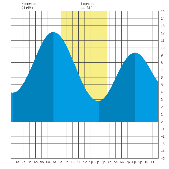 Keete Inlet tide chart for Friday, January 5, 2024
