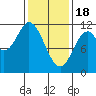 Keete Inlet tide chart for Sunday, February 18, 2024